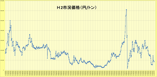 H2市況平均価格（1973年～2016年）