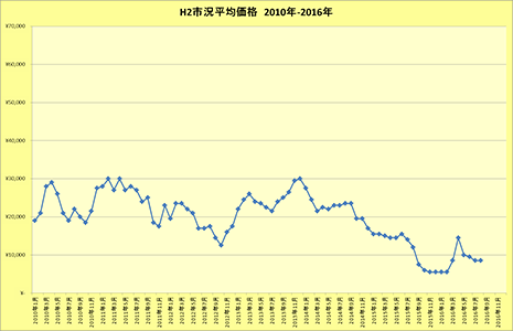 H2鉄くず市況平均価格（1990年～1999年）