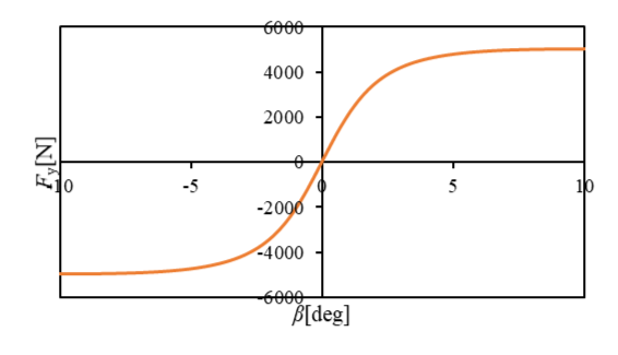 図5　スリップアングルに対する横力の変化