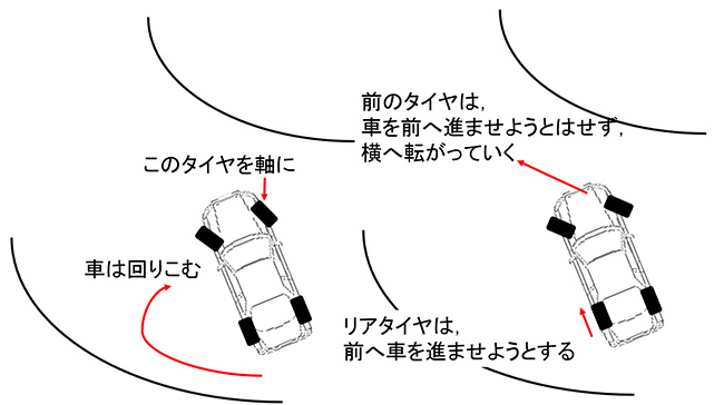 図-3：コーナリング。適度なドリフトアングルを維持しつつドリフトの飛距離を伸ばす。