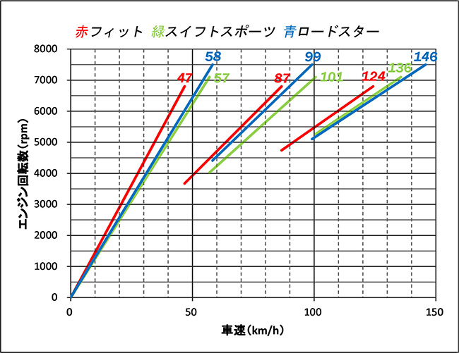 回転数-車速グラフ