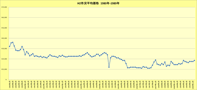 H2鉄くず市況平均価格（1980年～1989年）