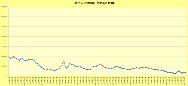H2鉄くず市況平均価格（1990年～1999年）