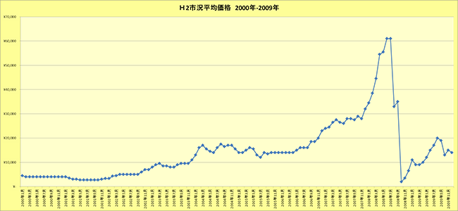 H2鉄くず市況平均価格（2000年～2009年）