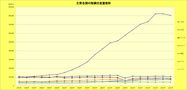 主要各国の粗鋼生産量のグラフ。2000年からの中国の生産量は需給を無視した生産量である
