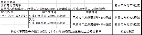 (図２)軽乗用車に適用される自動車税のグリーン化特例