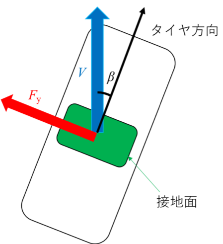 図3　横力発生の概略