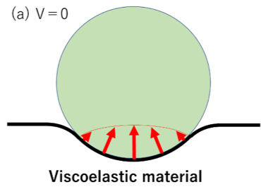 図7（a）　ヒステリシス摩擦の概略