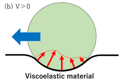 図7（b）　ヒステリシス摩擦の概略