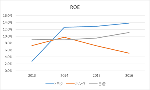 三社の自己資本利益率グラフ