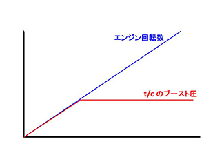 ターボのブースト圧には上限がある