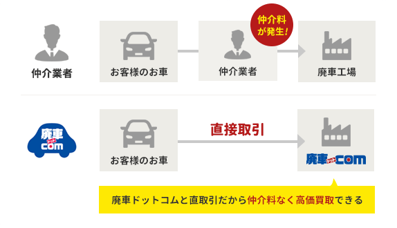 廃車ドットコムと直取引だから仲介料なく高価買取できる