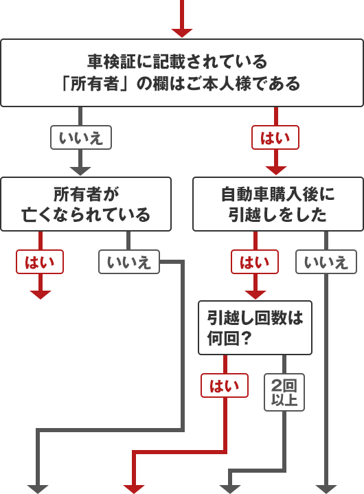 普通自動車・大型車のタイプ診断