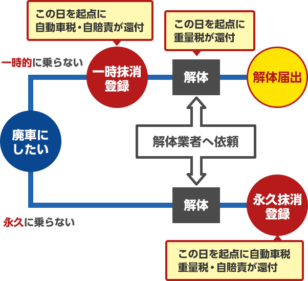 廃車の手続き 自動車税 一時抹消登録 永久抹消登録 解体届 重量税の還付 廃車ドットコム