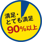 93%の方が他社よりも高かったと回答